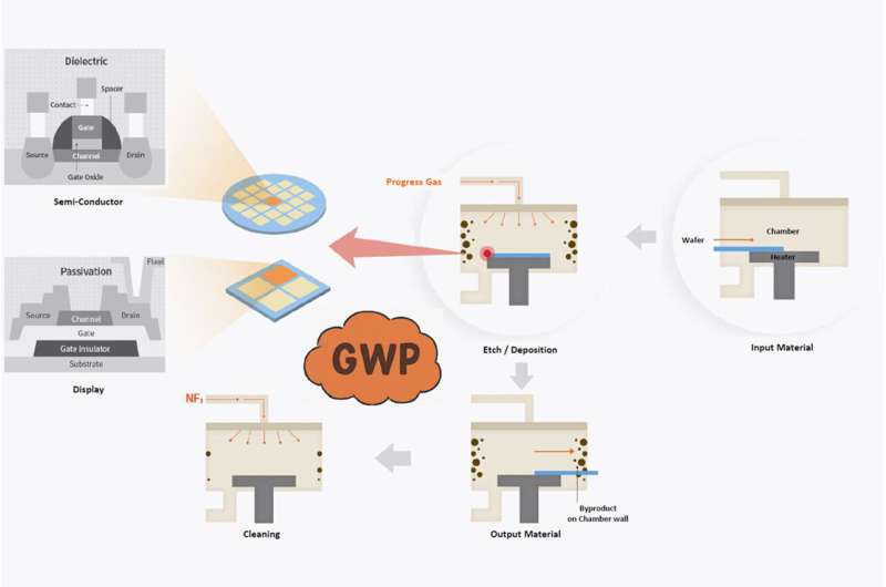 Combating climate change with better semiconductor manufacturing