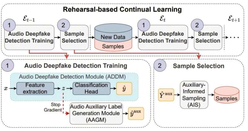 New AI technique sounding out audio deepfakes